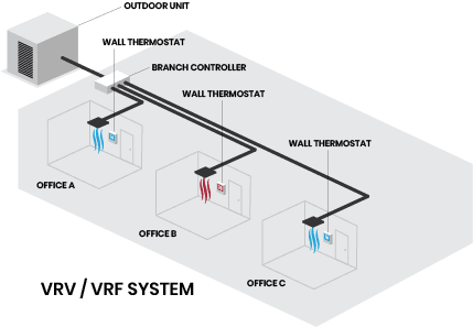 Variant Refrigerant Flow (VRV/VRF) HVAC System
